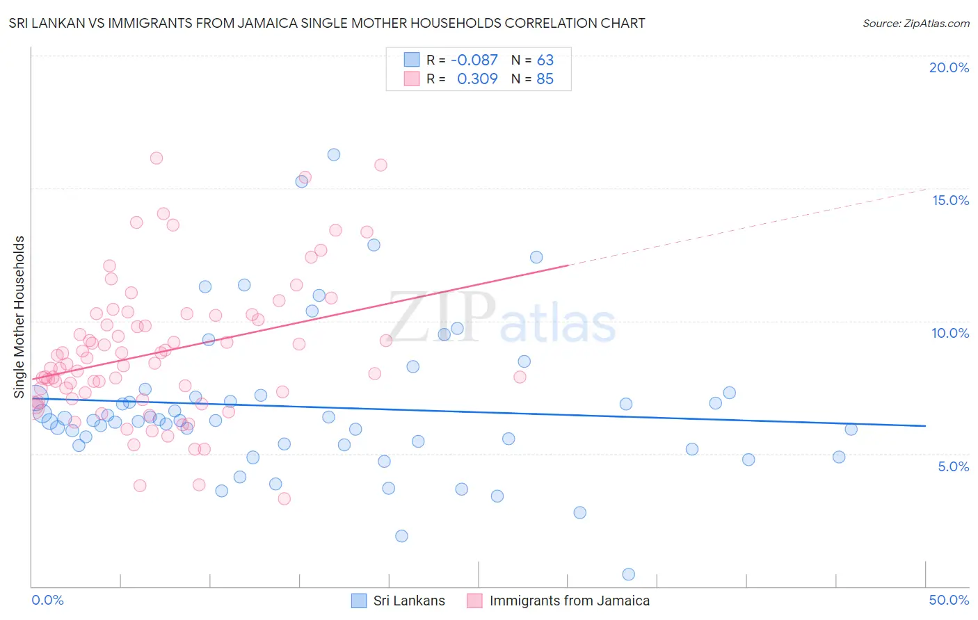 Sri Lankan vs Immigrants from Jamaica Single Mother Households