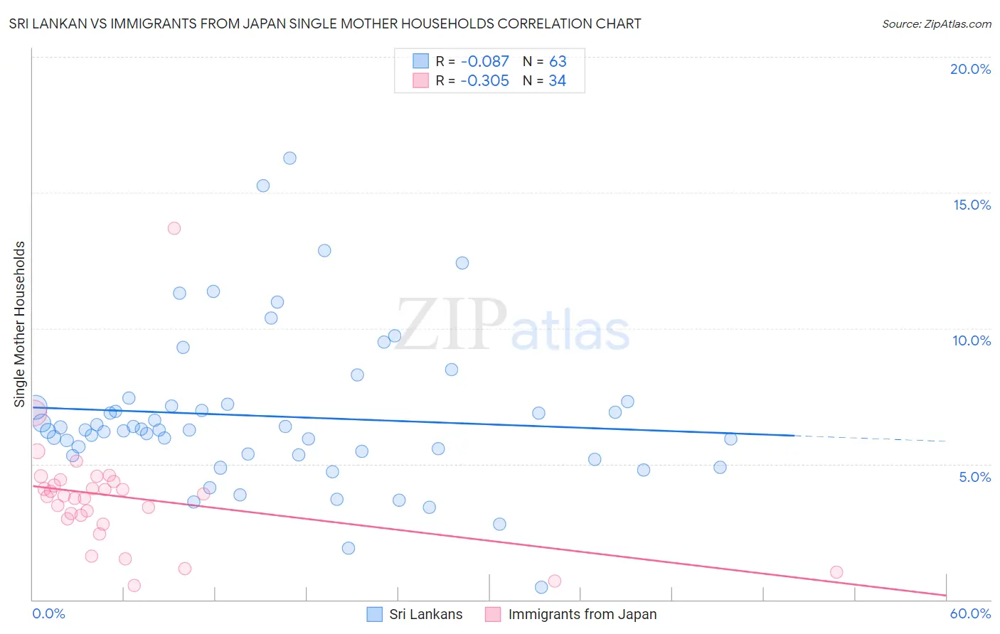 Sri Lankan vs Immigrants from Japan Single Mother Households