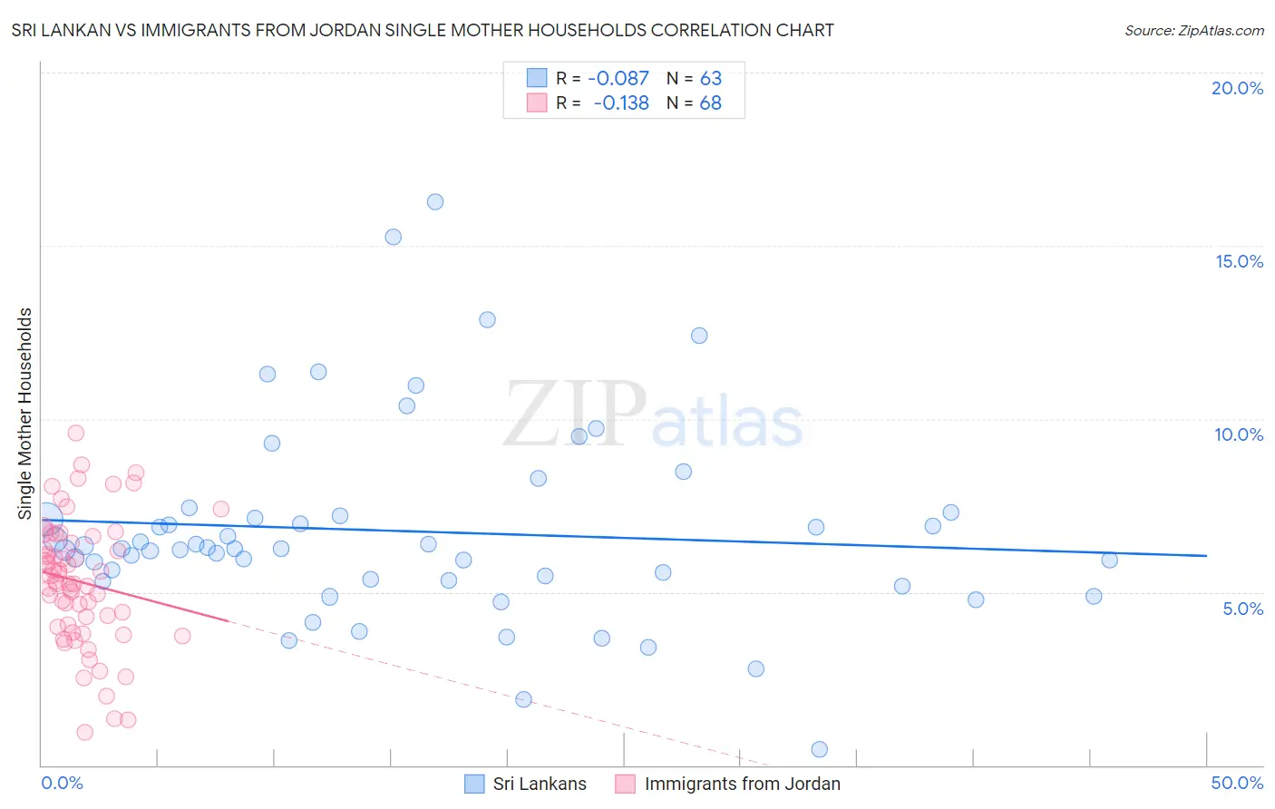 Sri Lankan vs Immigrants from Jordan Single Mother Households