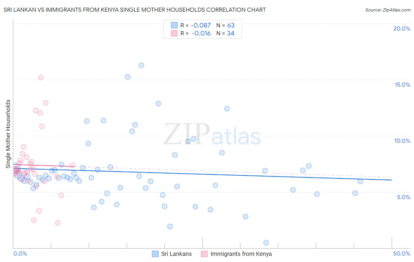 Sri Lankan vs Immigrants from Kenya Single Mother Households