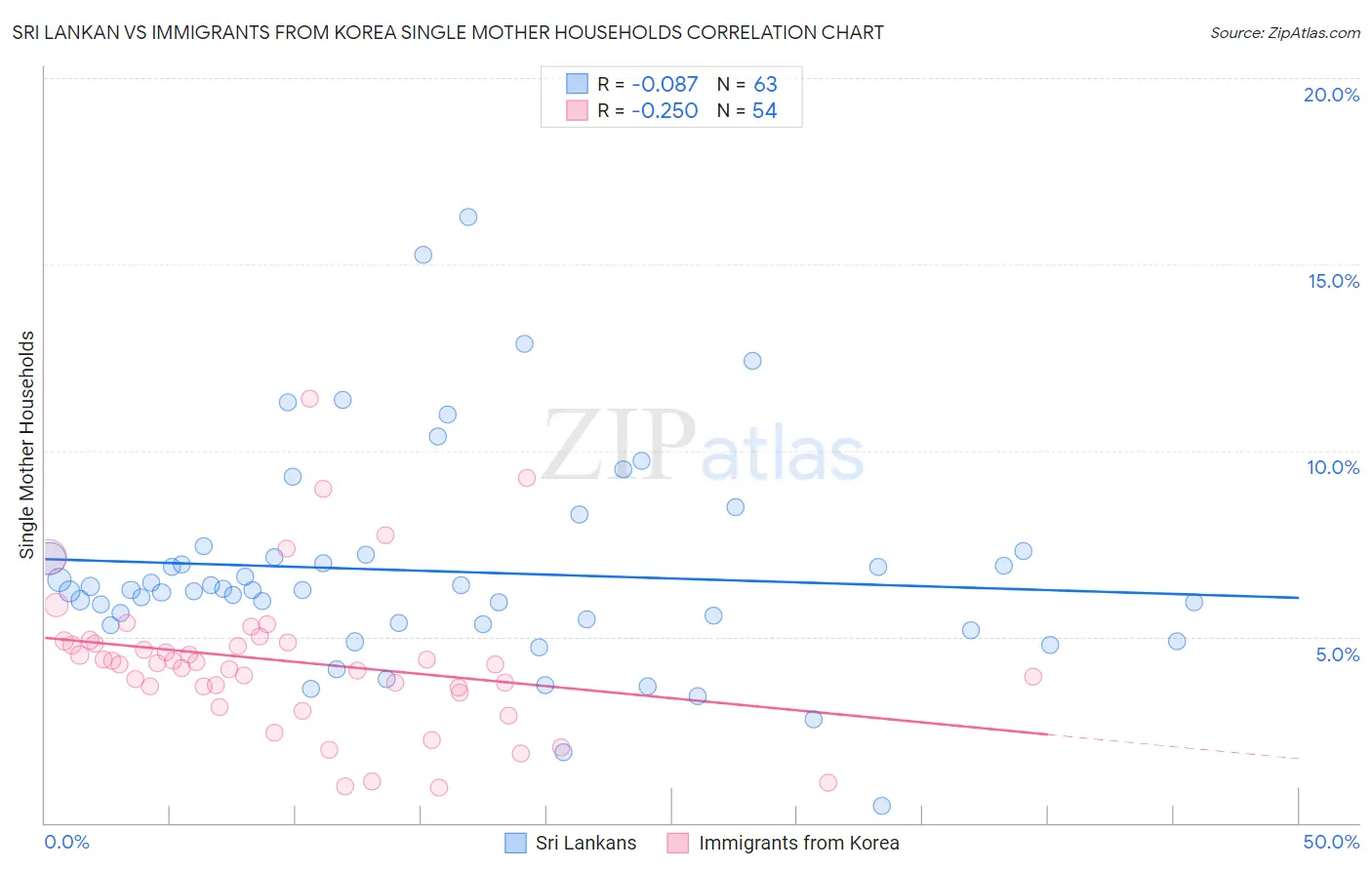 Sri Lankan vs Immigrants from Korea Single Mother Households