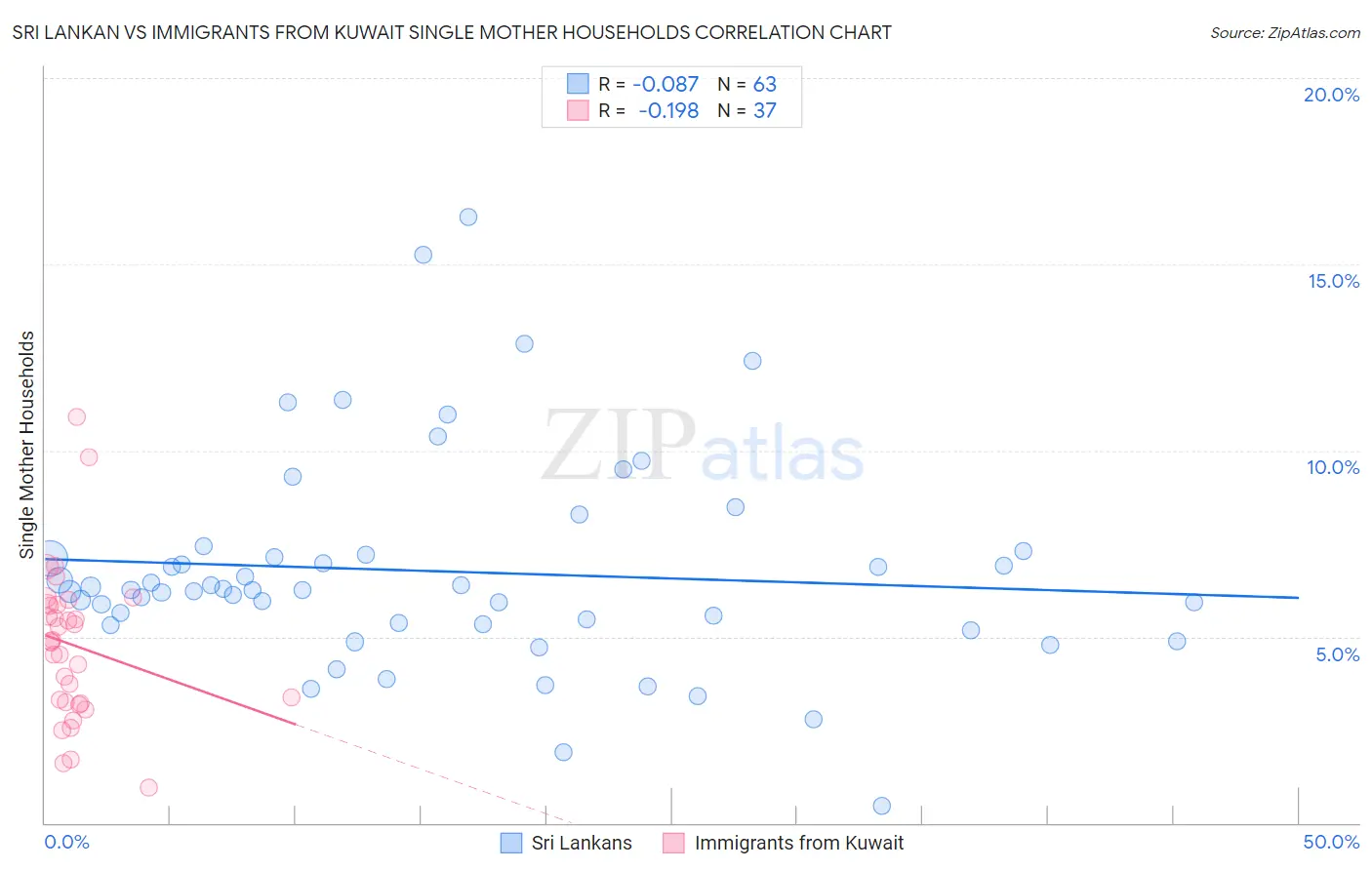Sri Lankan vs Immigrants from Kuwait Single Mother Households