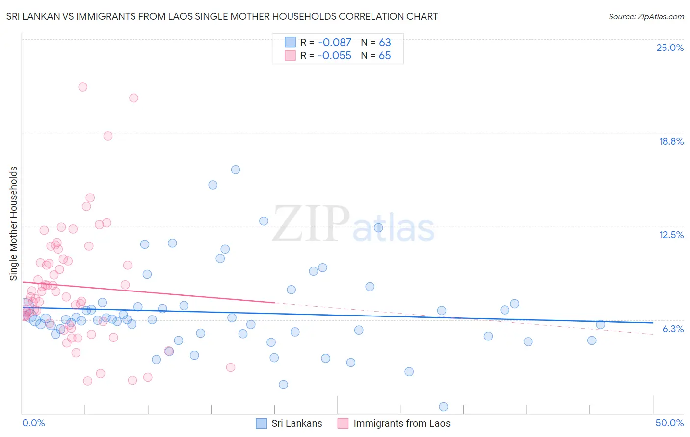 Sri Lankan vs Immigrants from Laos Single Mother Households