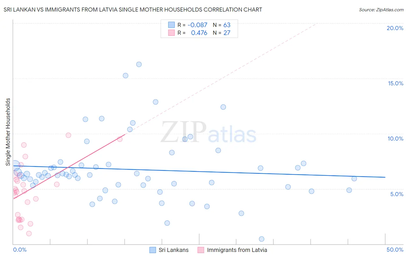 Sri Lankan vs Immigrants from Latvia Single Mother Households