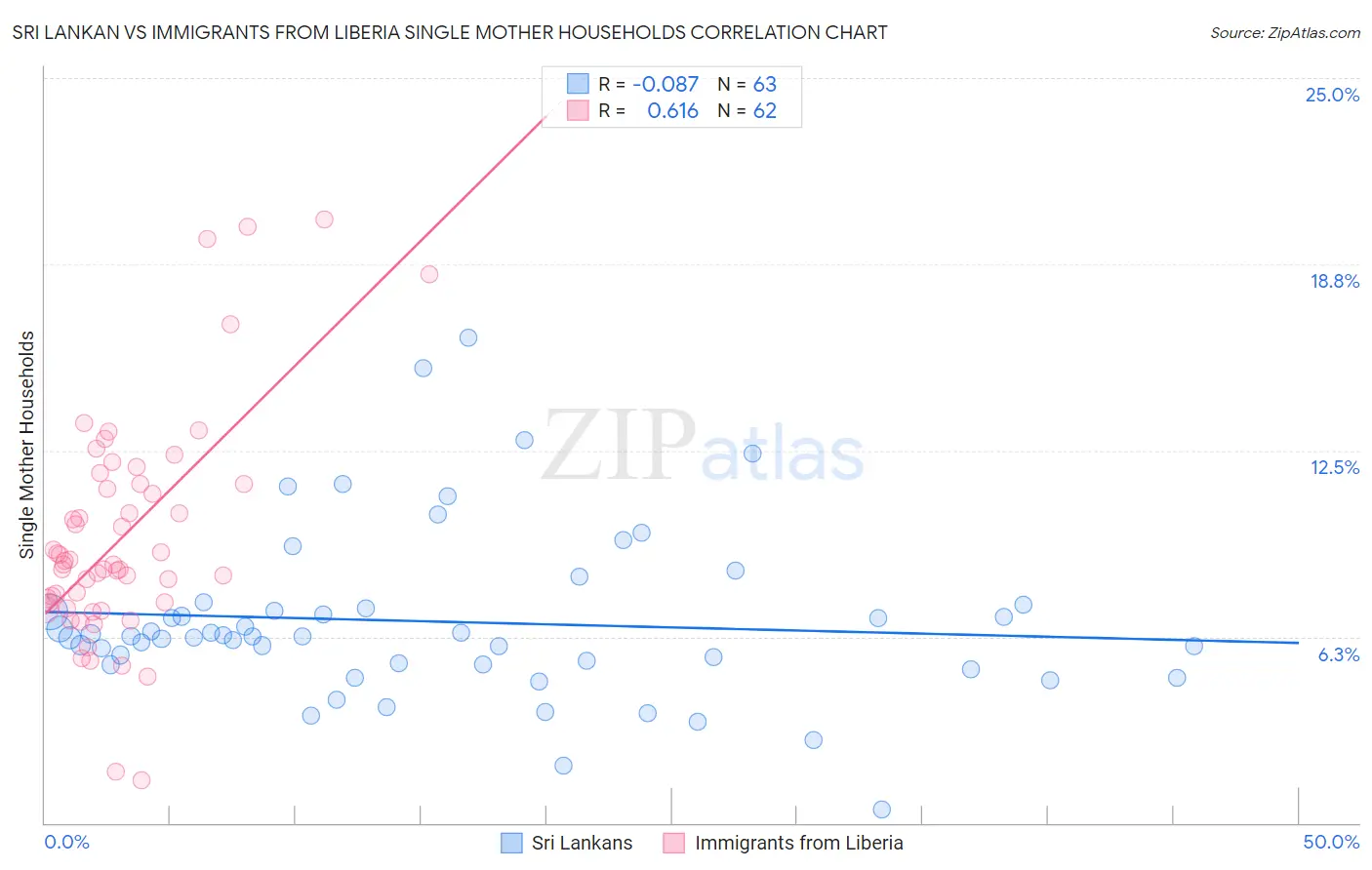 Sri Lankan vs Immigrants from Liberia Single Mother Households