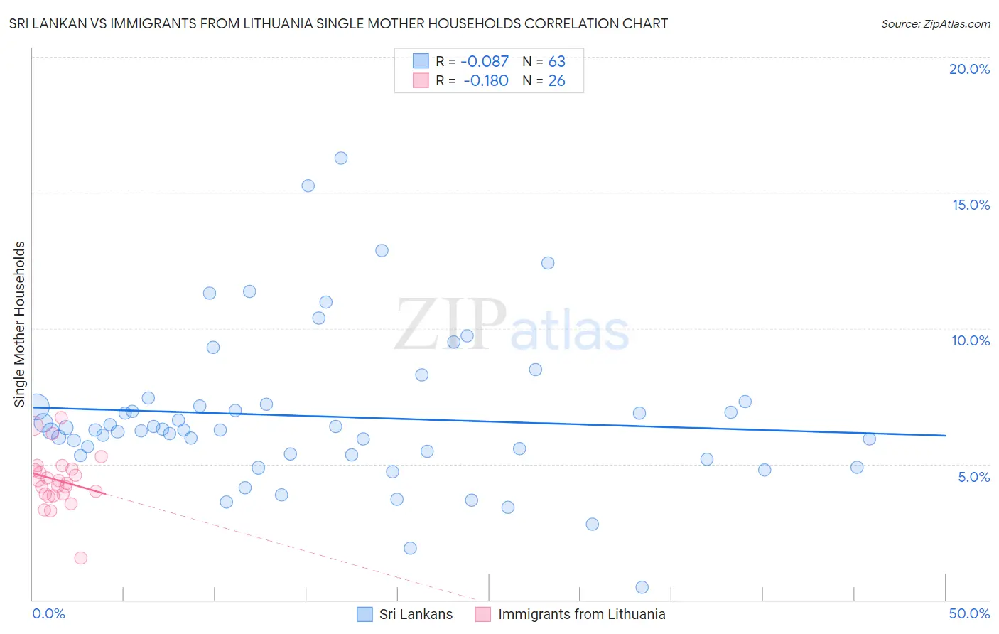 Sri Lankan vs Immigrants from Lithuania Single Mother Households