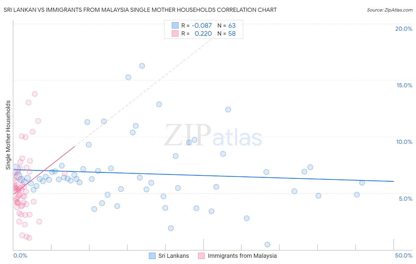 Sri Lankan vs Immigrants from Malaysia Single Mother Households