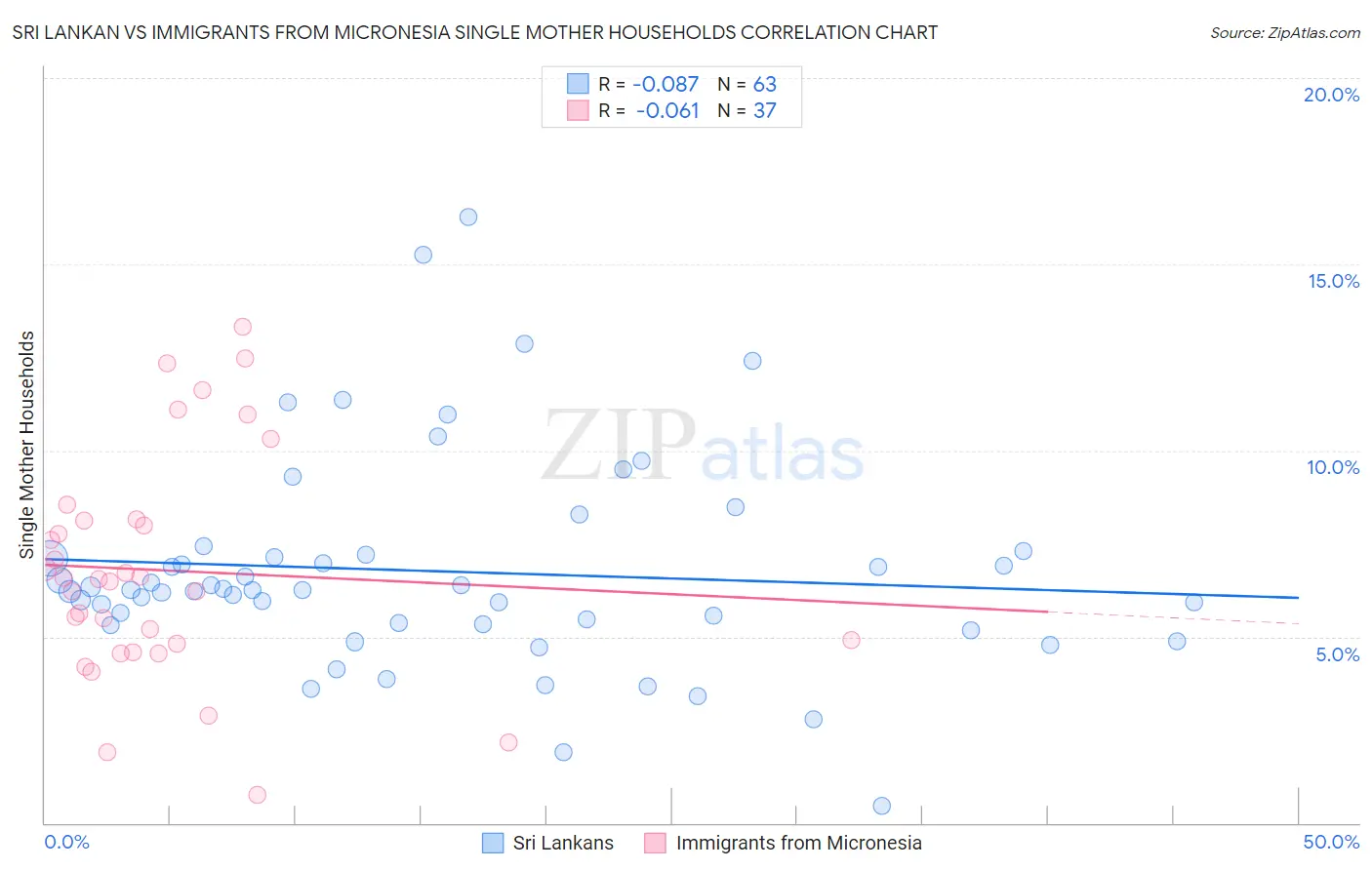 Sri Lankan vs Immigrants from Micronesia Single Mother Households