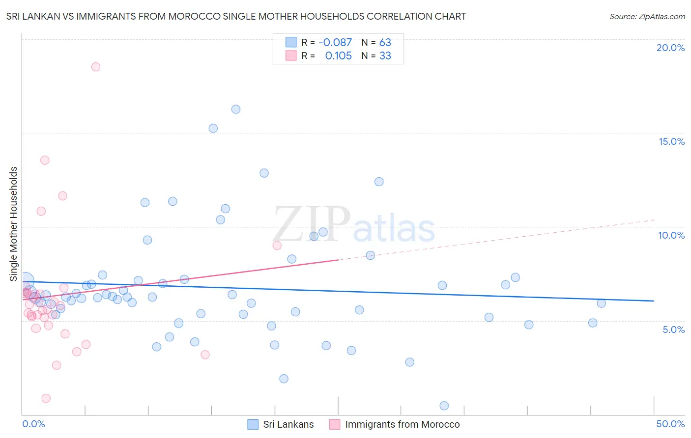 Sri Lankan vs Immigrants from Morocco Single Mother Households