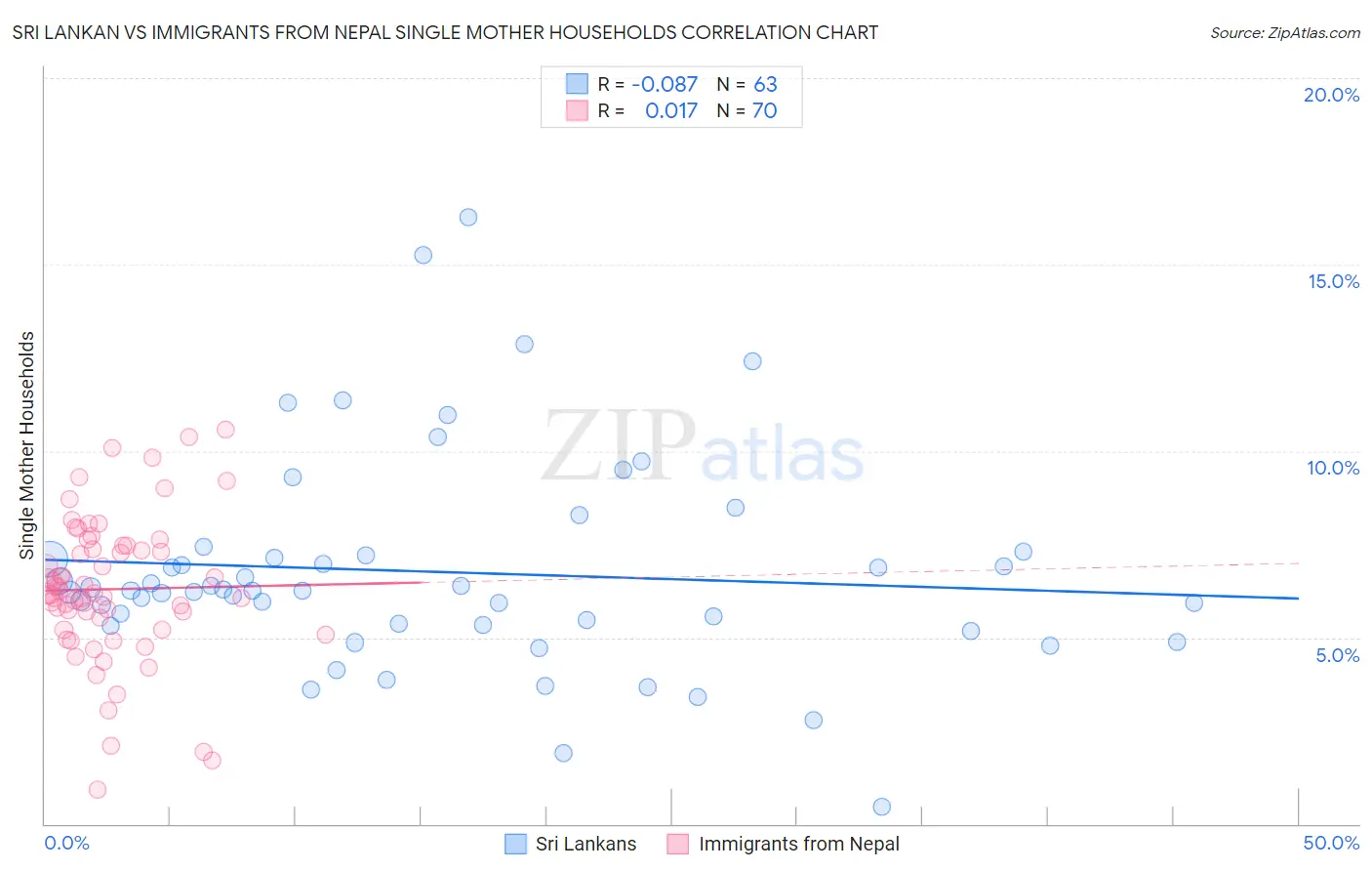 Sri Lankan vs Immigrants from Nepal Single Mother Households