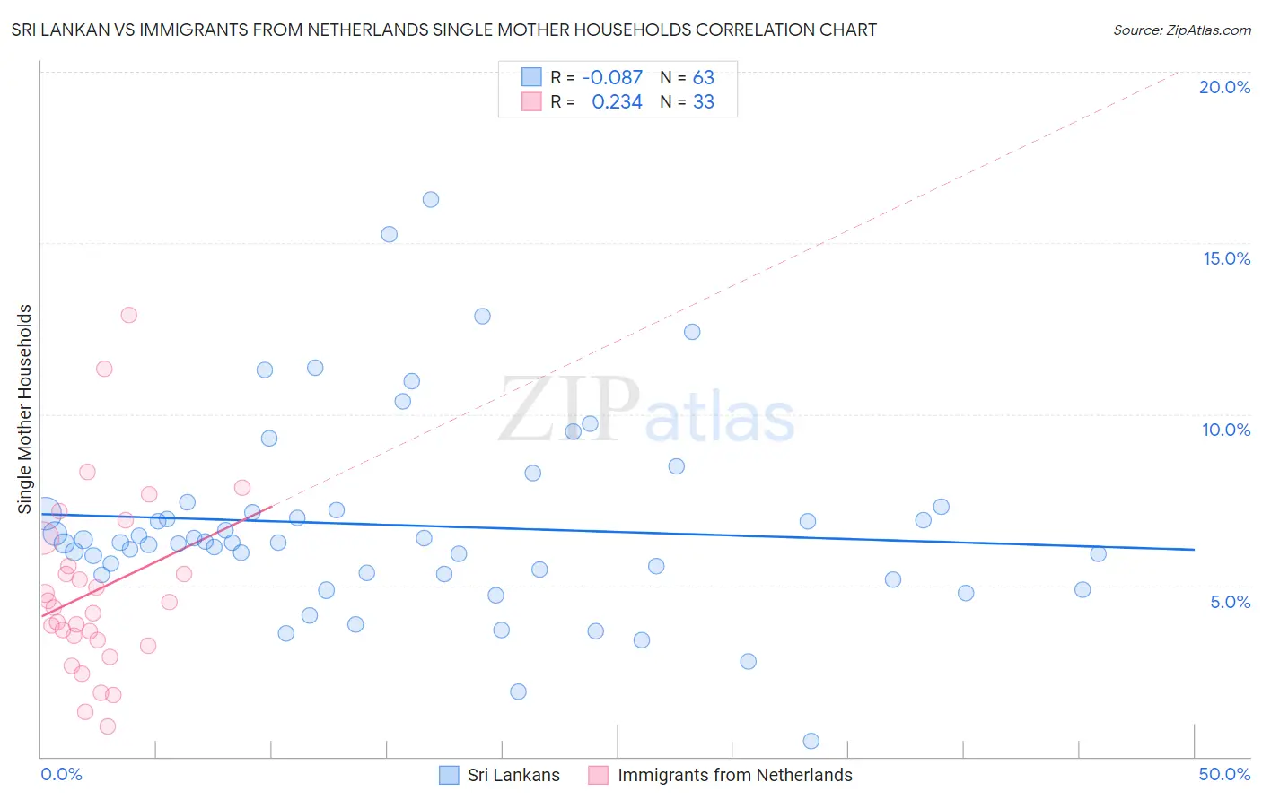 Sri Lankan vs Immigrants from Netherlands Single Mother Households