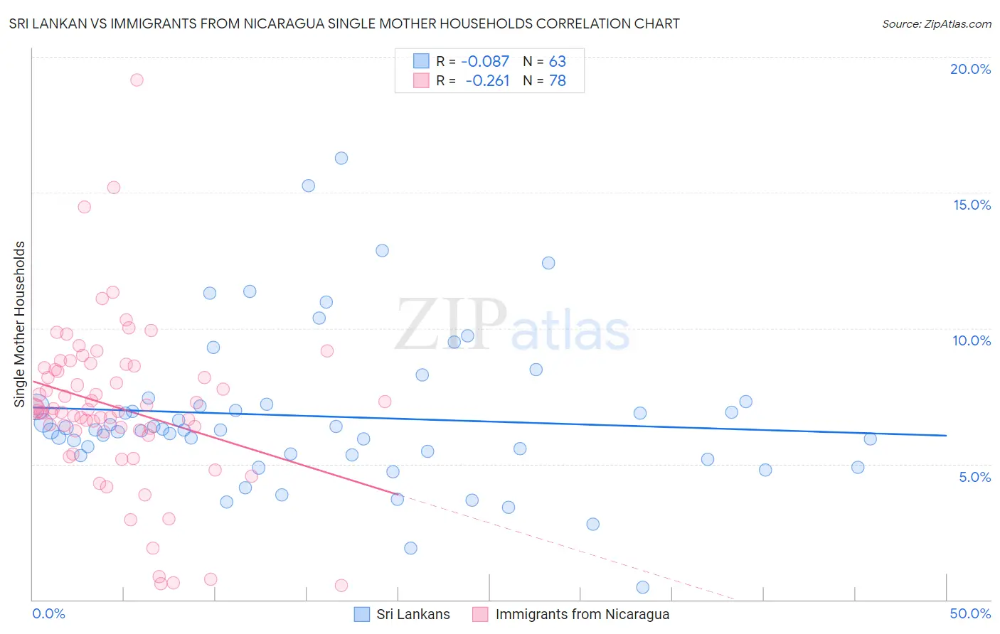 Sri Lankan vs Immigrants from Nicaragua Single Mother Households