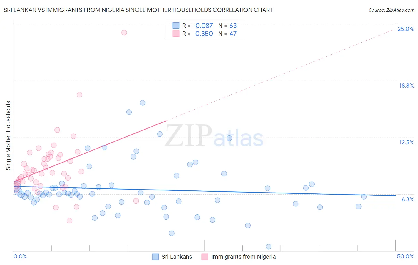 Sri Lankan vs Immigrants from Nigeria Single Mother Households