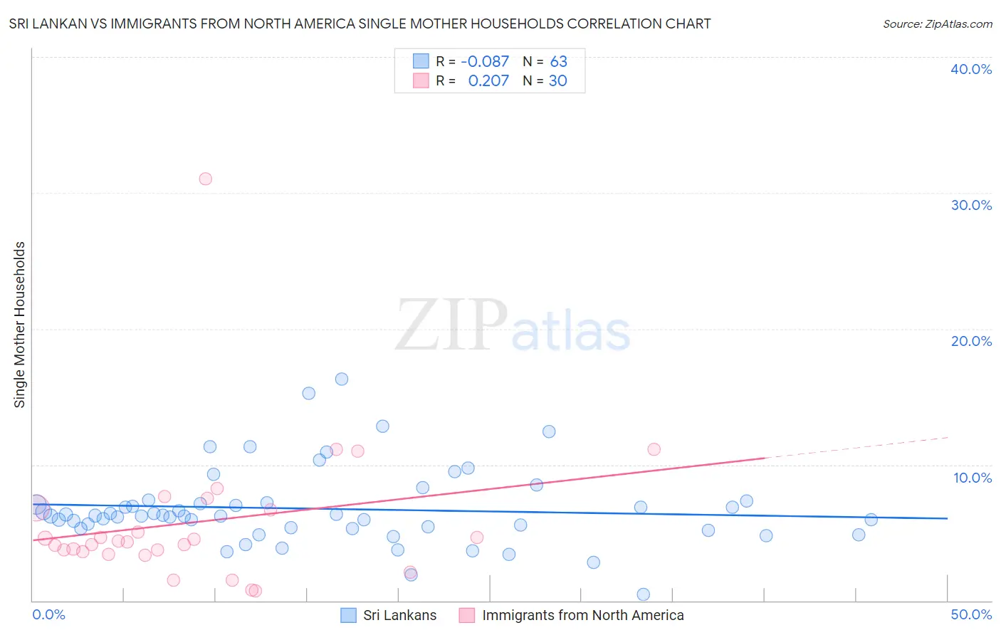 Sri Lankan vs Immigrants from North America Single Mother Households