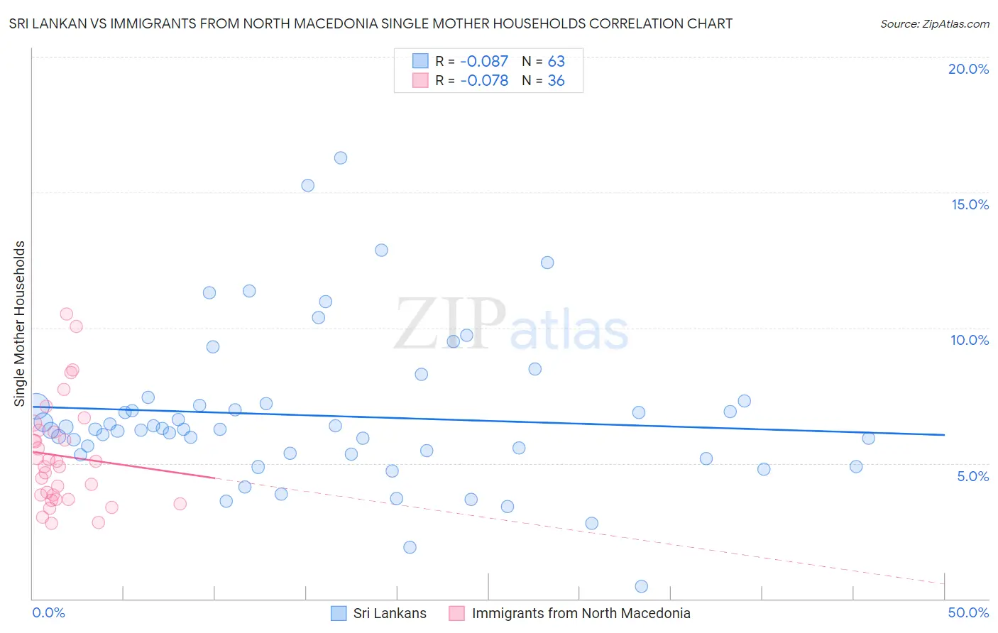 Sri Lankan vs Immigrants from North Macedonia Single Mother Households