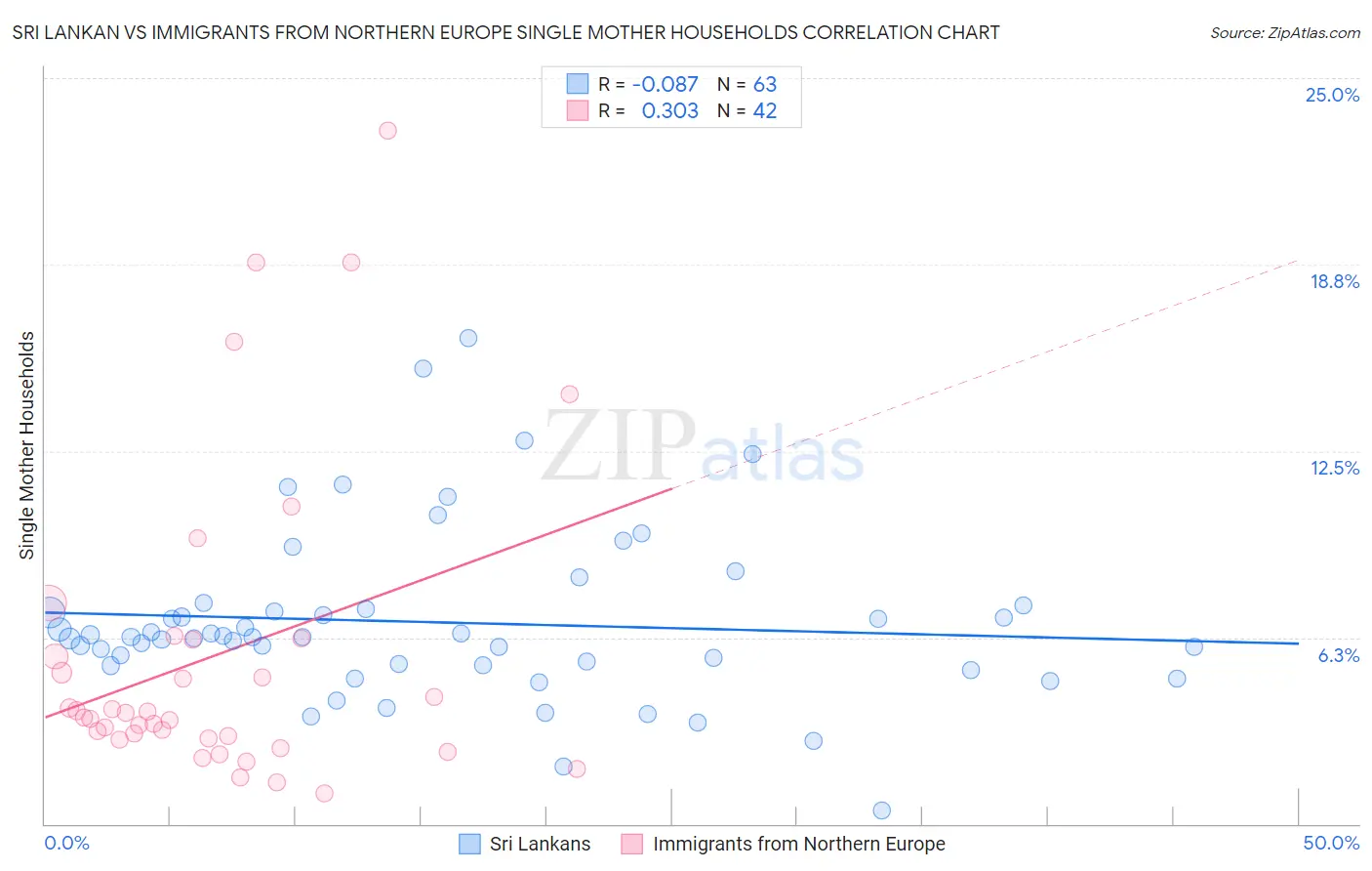 Sri Lankan vs Immigrants from Northern Europe Single Mother Households