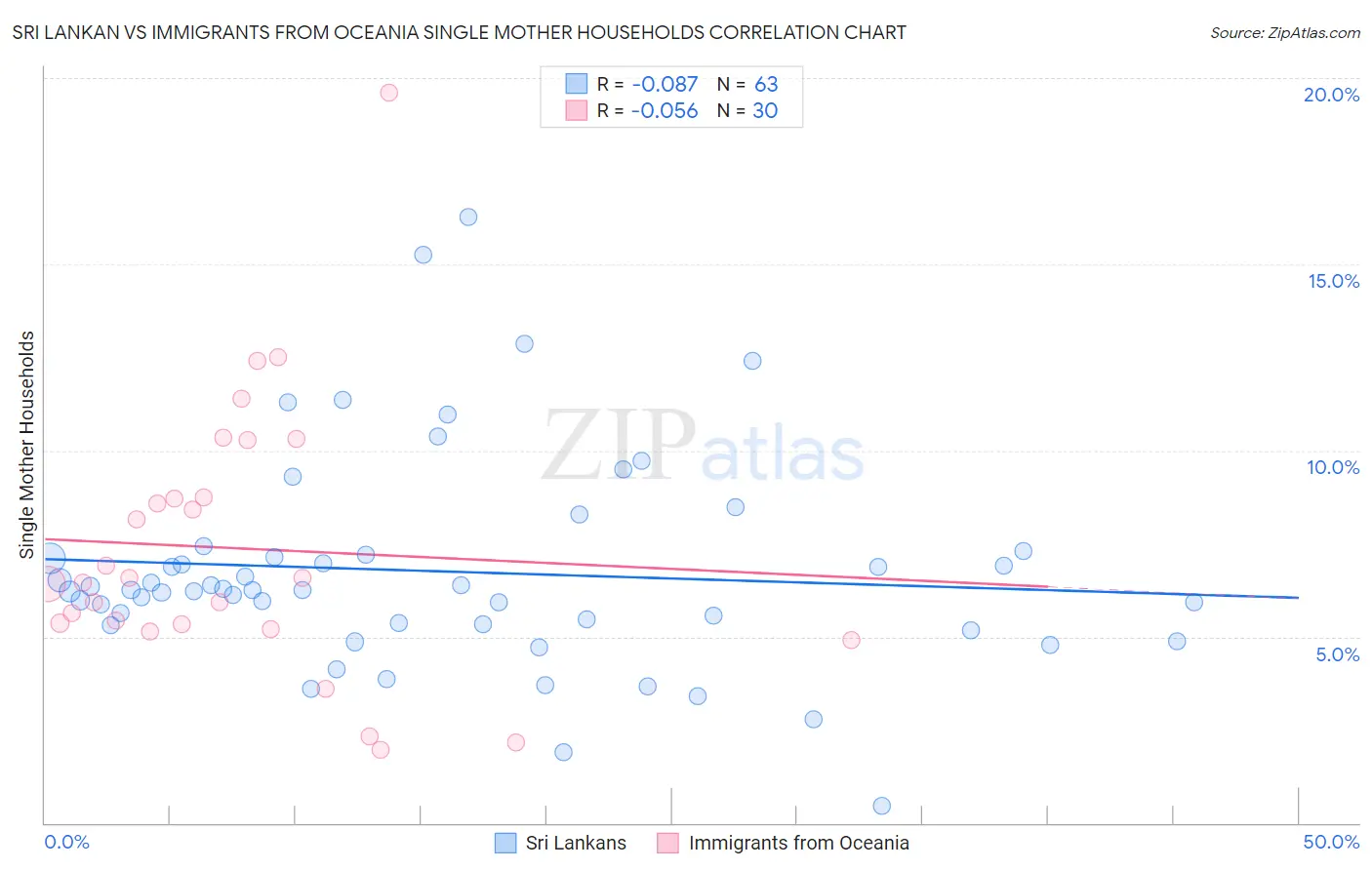 Sri Lankan vs Immigrants from Oceania Single Mother Households