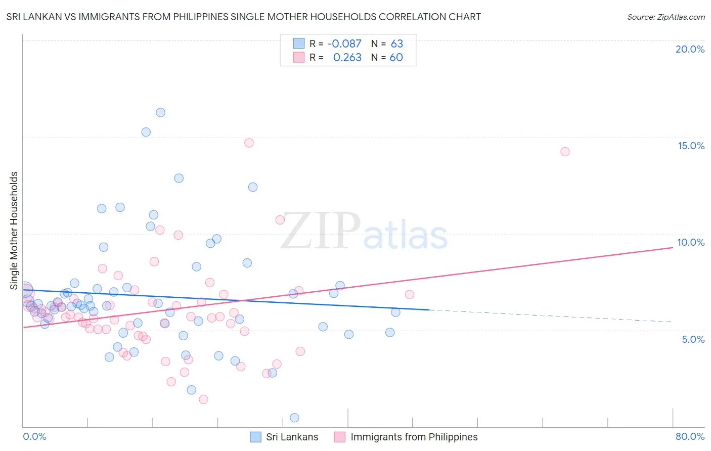 Sri Lankan vs Immigrants from Philippines Single Mother Households