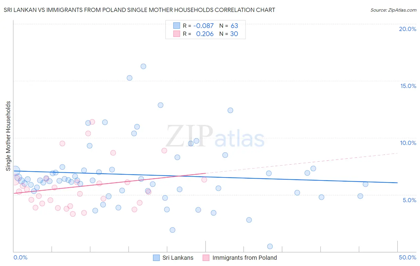 Sri Lankan vs Immigrants from Poland Single Mother Households