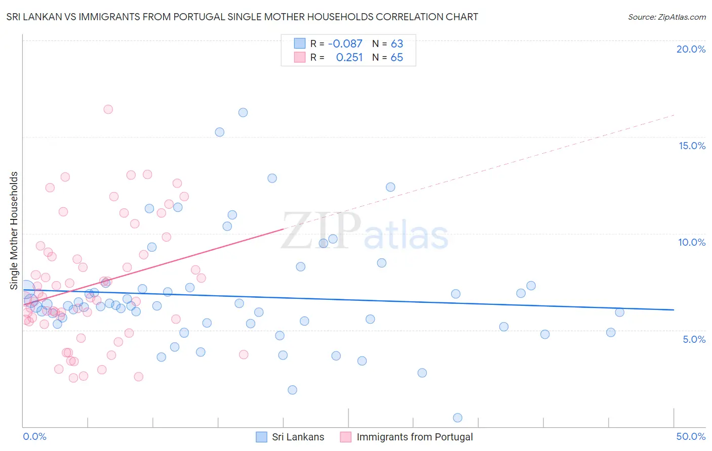 Sri Lankan vs Immigrants from Portugal Single Mother Households
