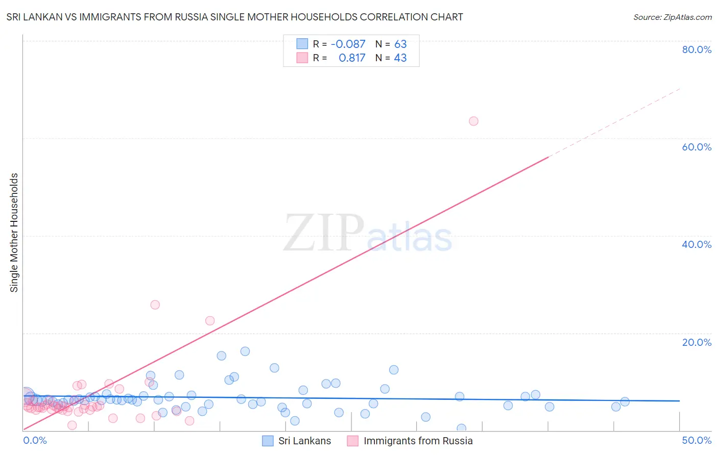 Sri Lankan vs Immigrants from Russia Single Mother Households