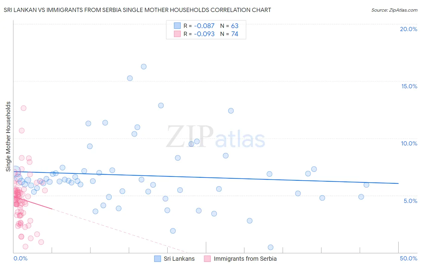 Sri Lankan vs Immigrants from Serbia Single Mother Households