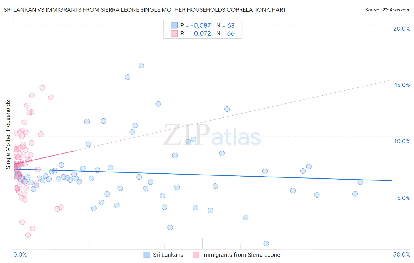 Sri Lankan vs Immigrants from Sierra Leone Single Mother Households