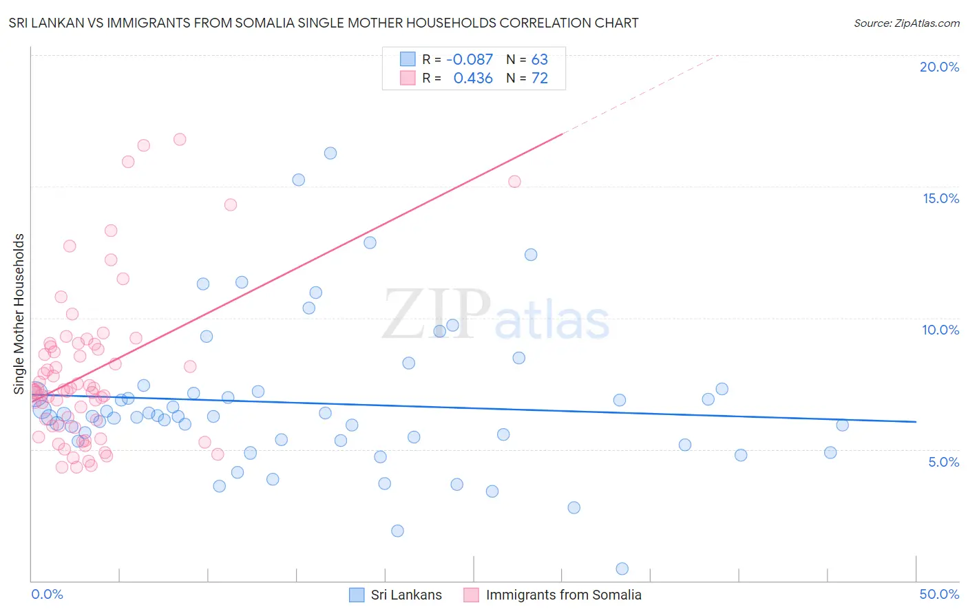 Sri Lankan vs Immigrants from Somalia Single Mother Households