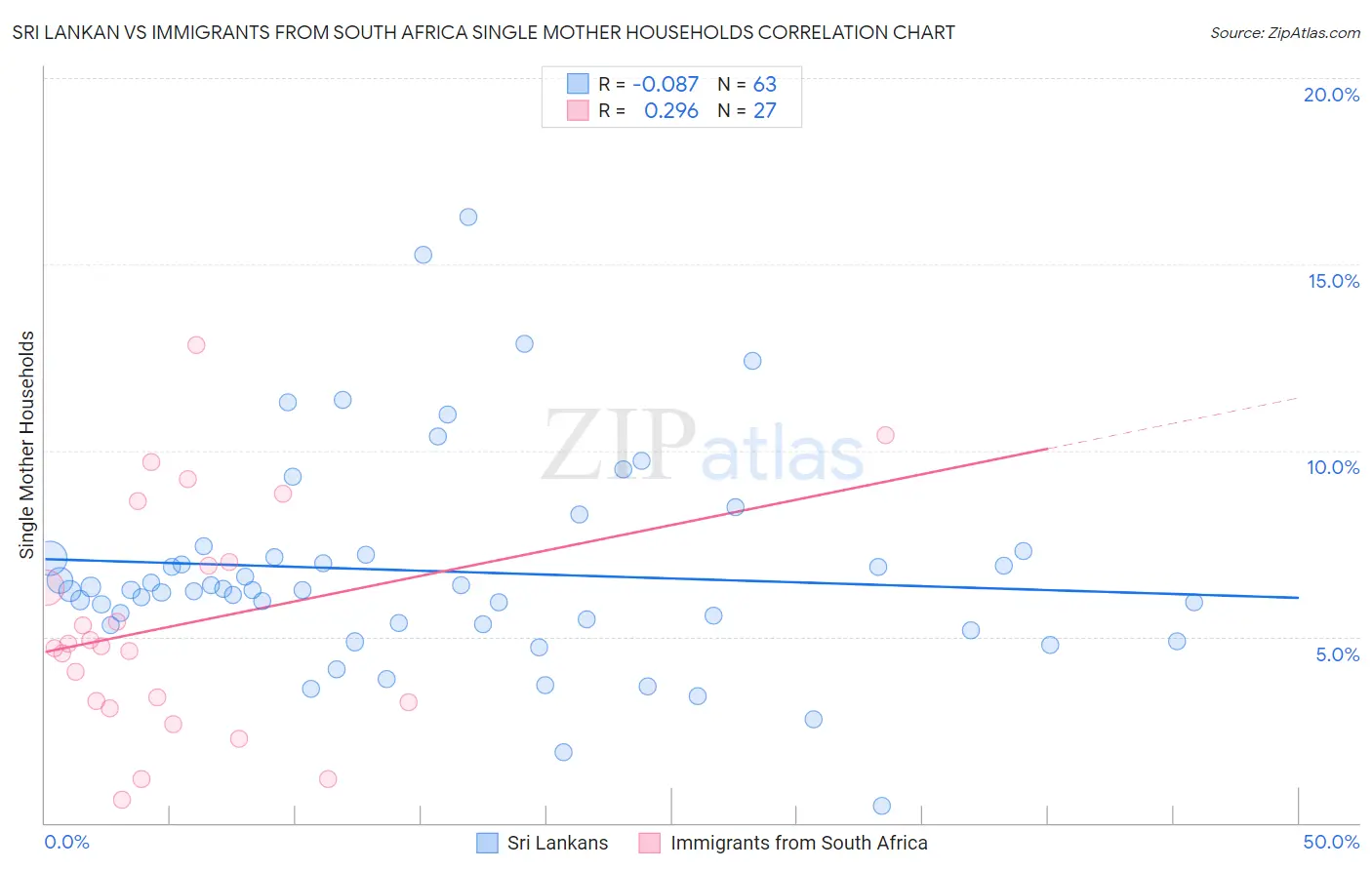 Sri Lankan vs Immigrants from South Africa Single Mother Households