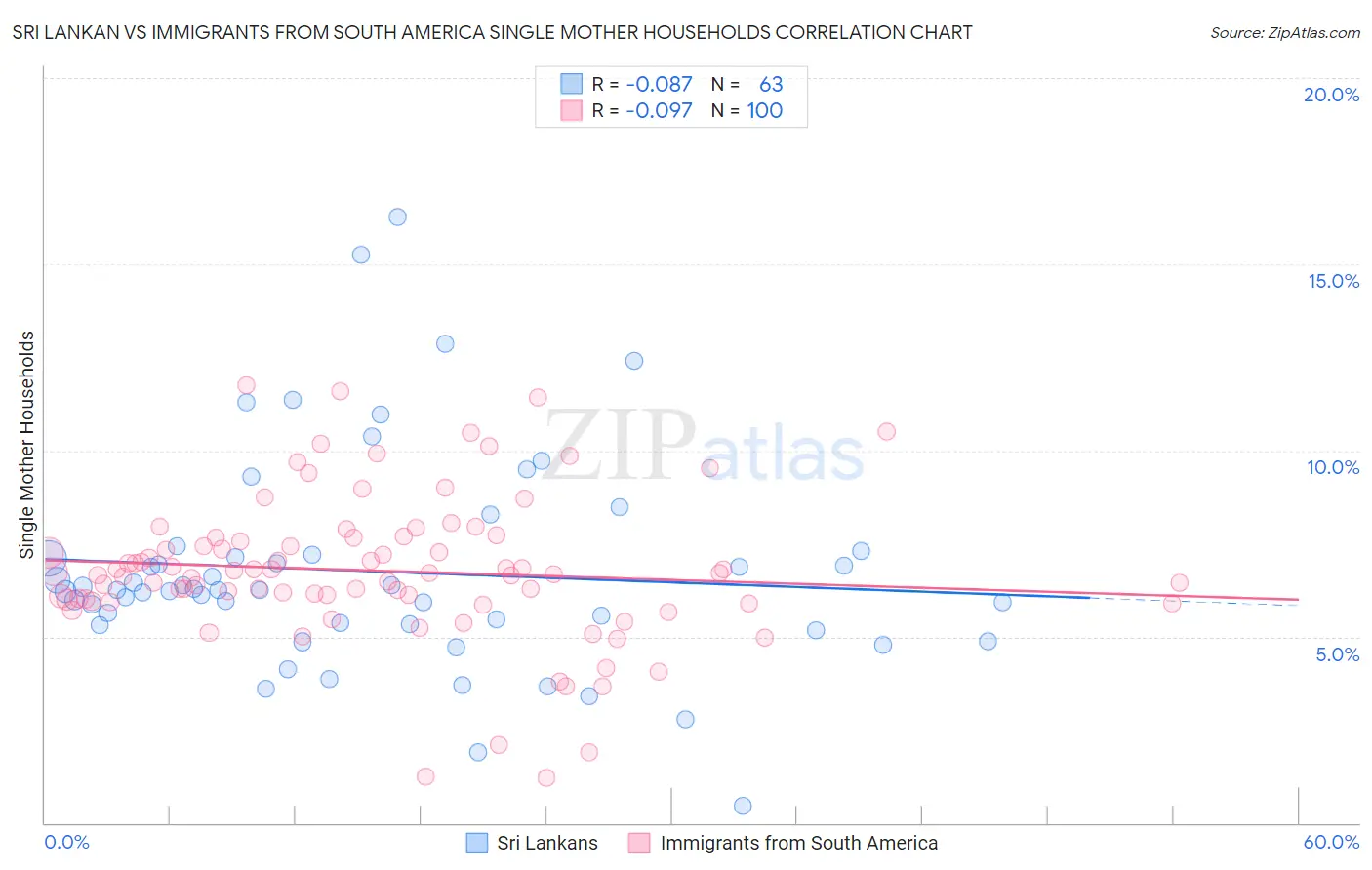 Sri Lankan vs Immigrants from South America Single Mother Households