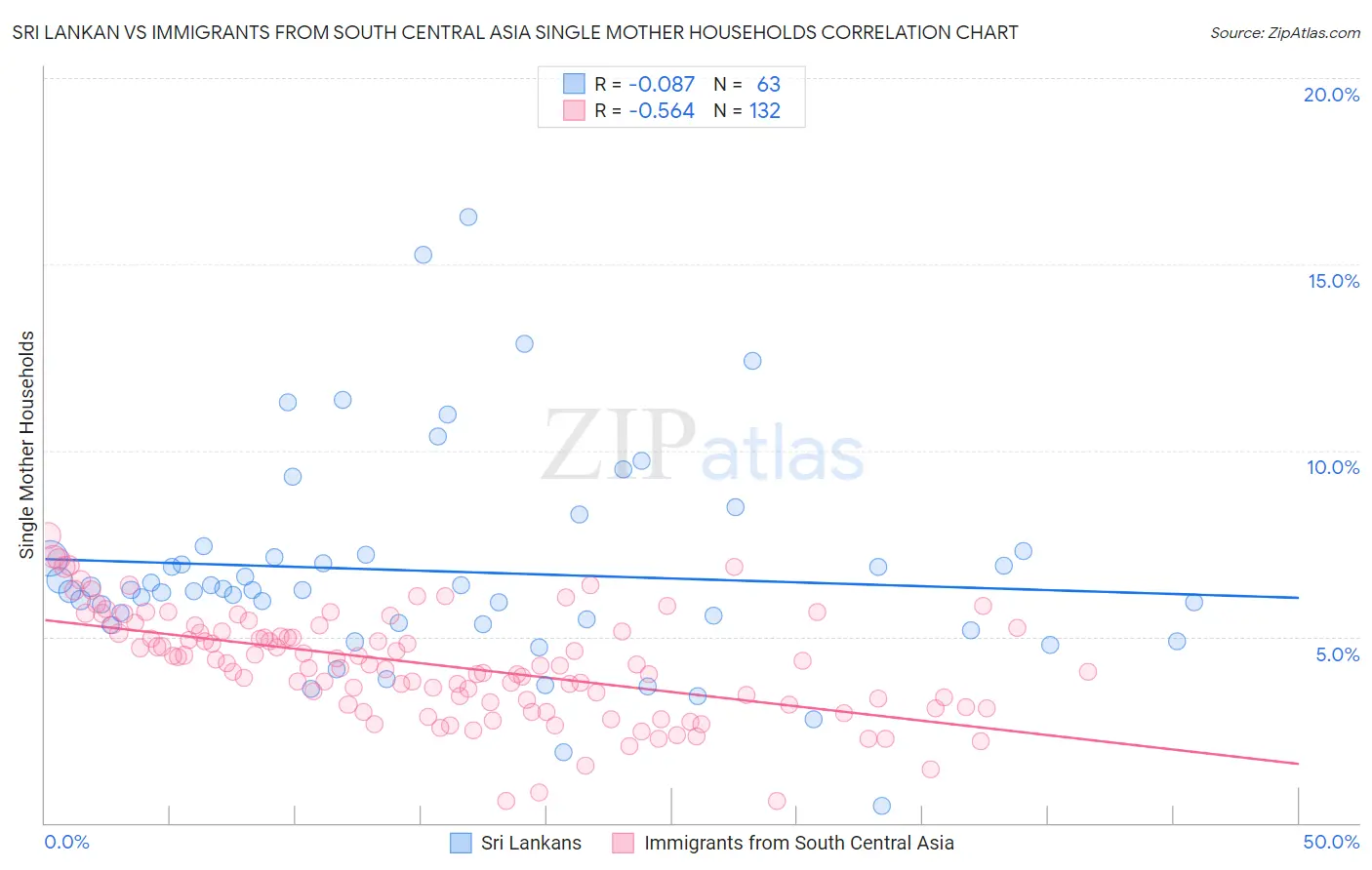 Sri Lankan vs Immigrants from South Central Asia Single Mother Households