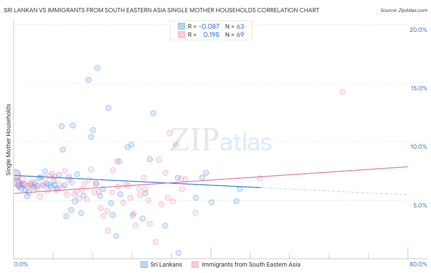 Sri Lankan vs Immigrants from South Eastern Asia Single Mother Households