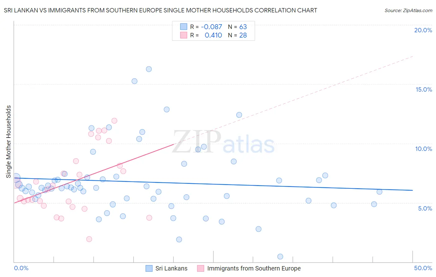 Sri Lankan vs Immigrants from Southern Europe Single Mother Households