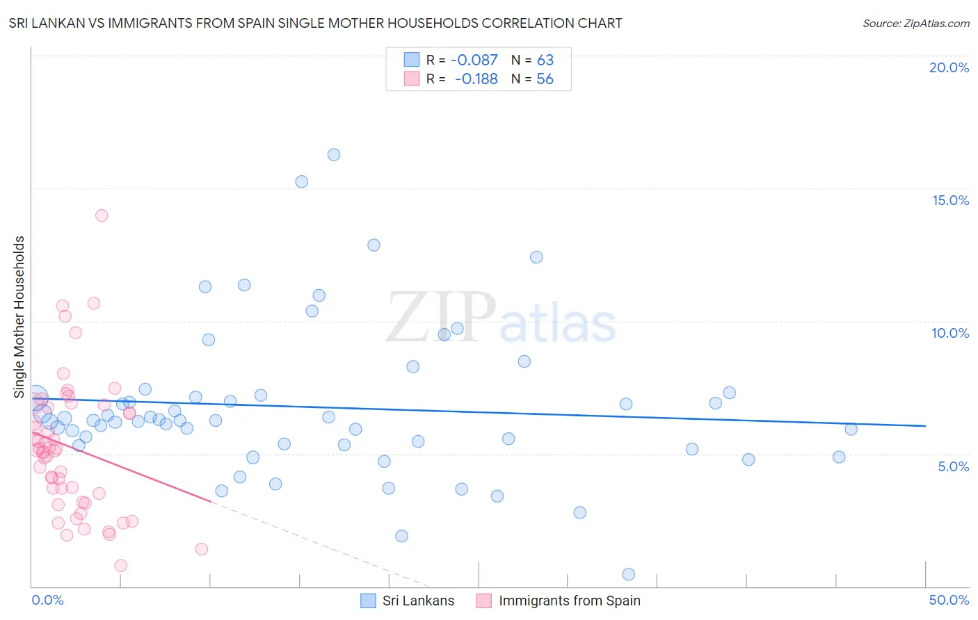 Sri Lankan vs Immigrants from Spain Single Mother Households