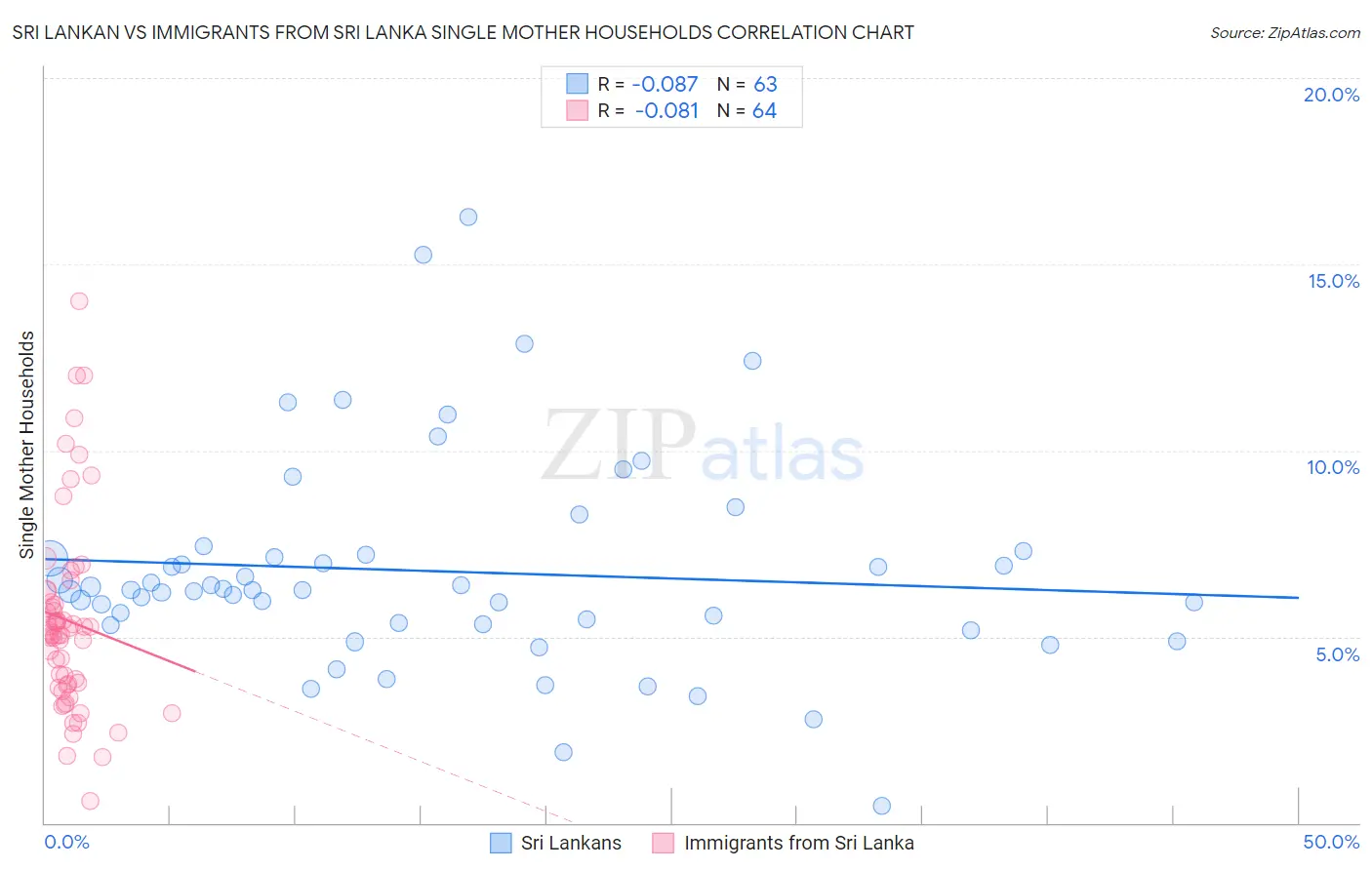 Sri Lankan vs Immigrants from Sri Lanka Single Mother Households