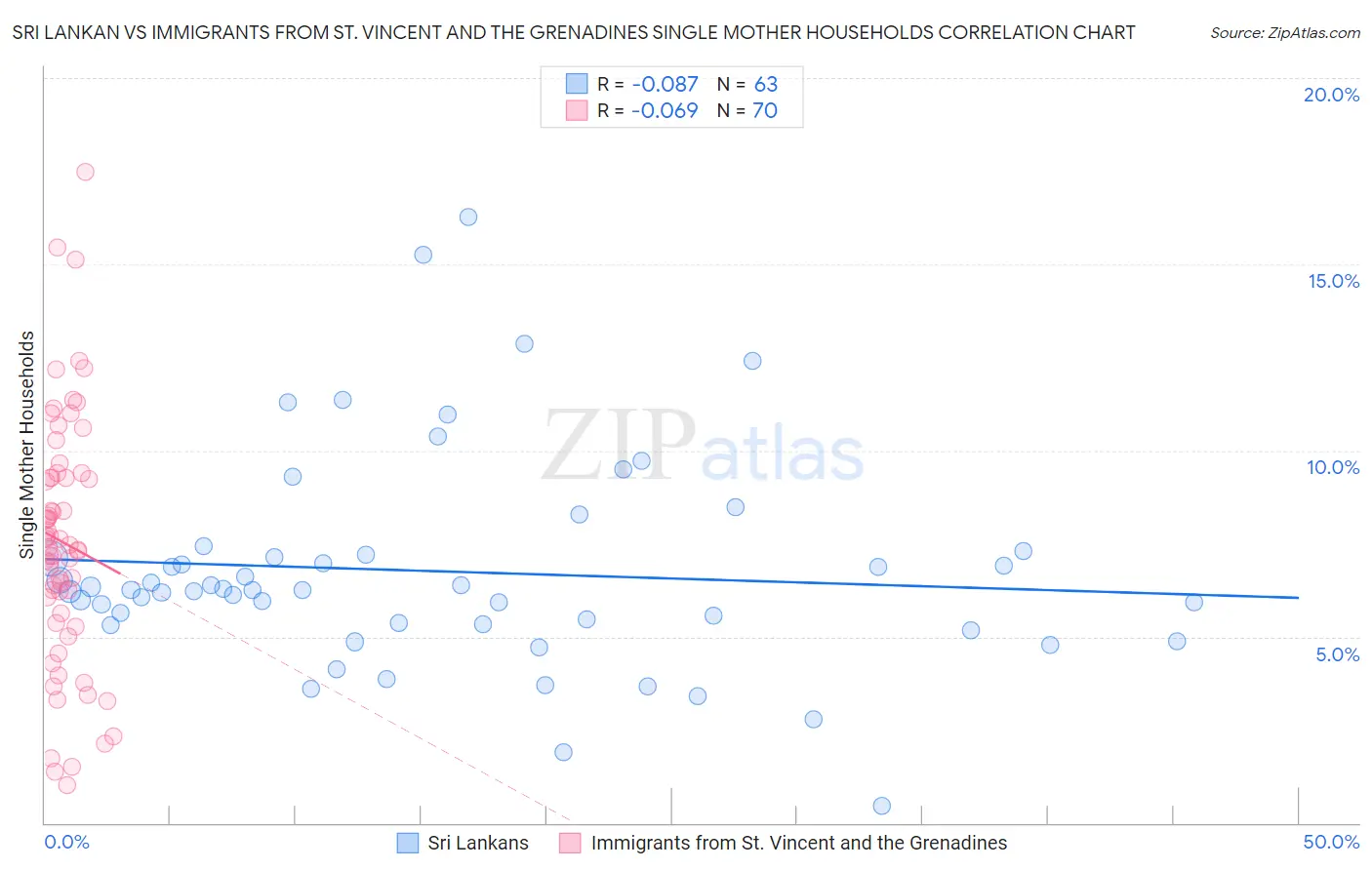 Sri Lankan vs Immigrants from St. Vincent and the Grenadines Single Mother Households