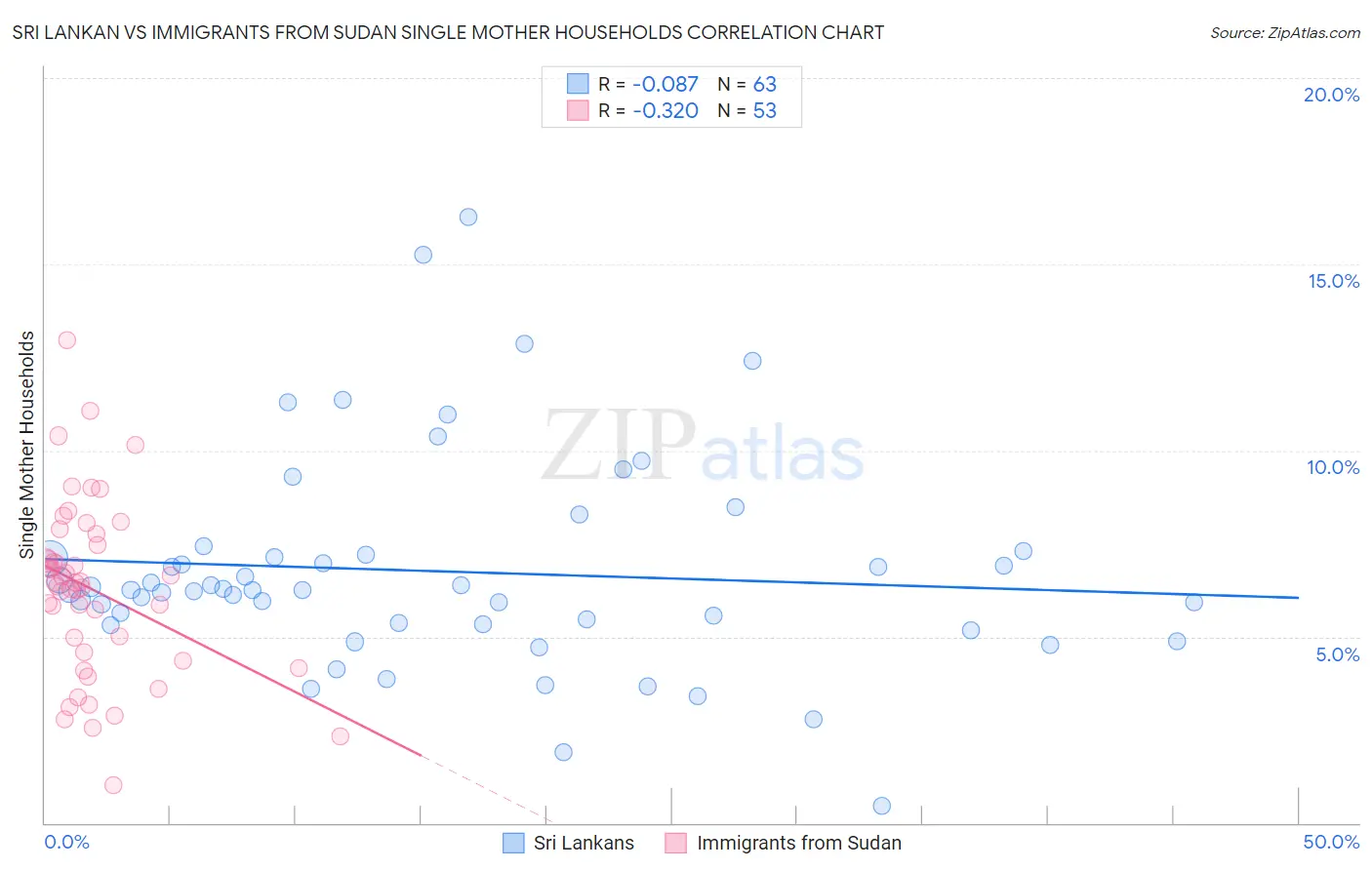 Sri Lankan vs Immigrants from Sudan Single Mother Households