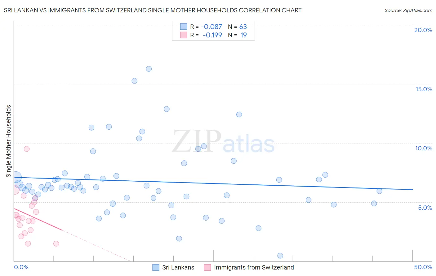 Sri Lankan vs Immigrants from Switzerland Single Mother Households