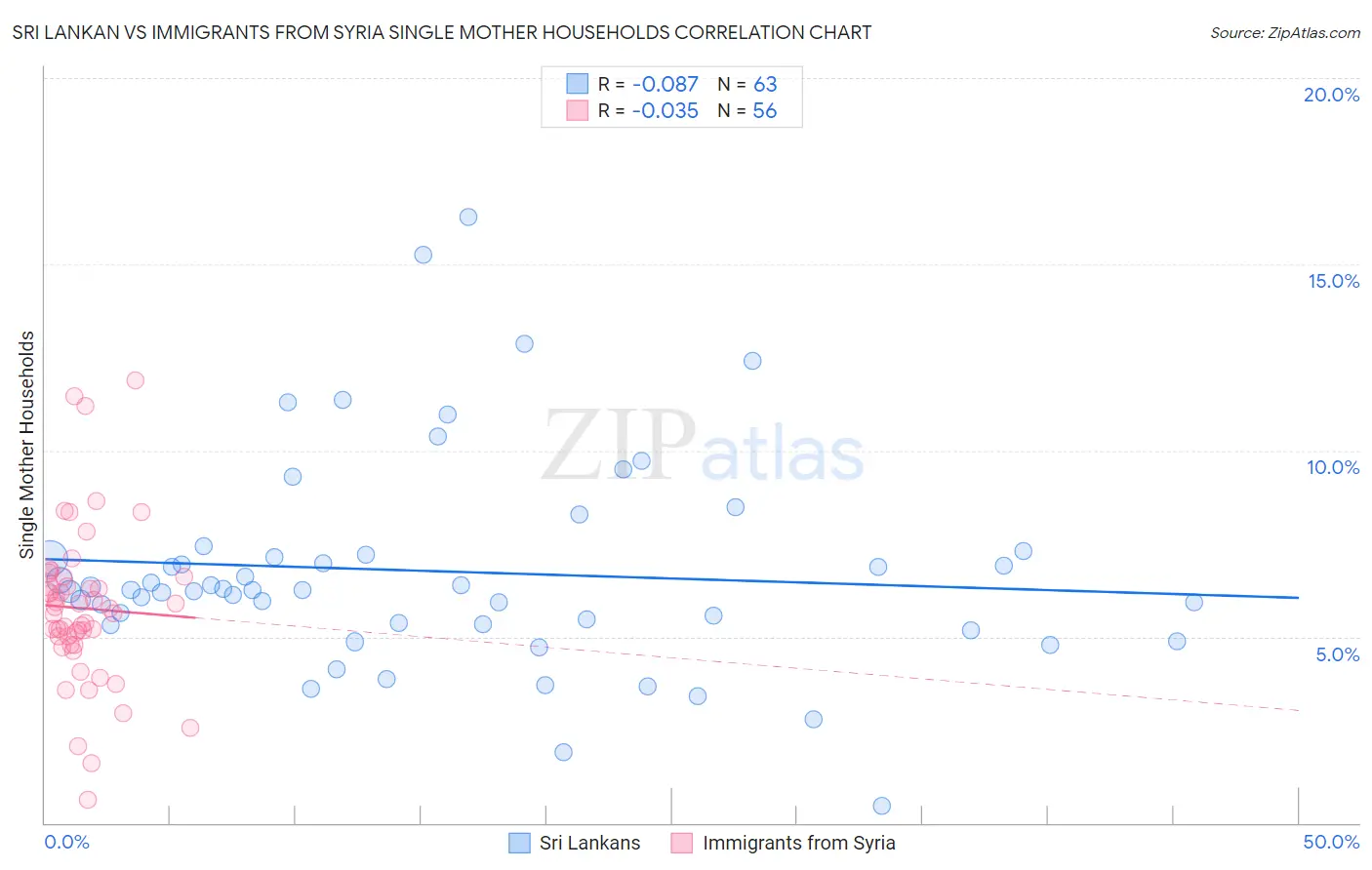 Sri Lankan vs Immigrants from Syria Single Mother Households