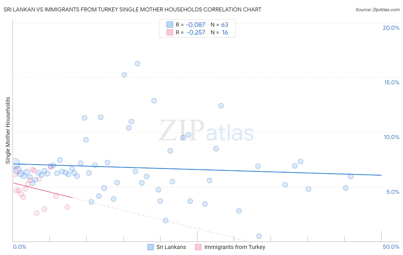 Sri Lankan vs Immigrants from Turkey Single Mother Households