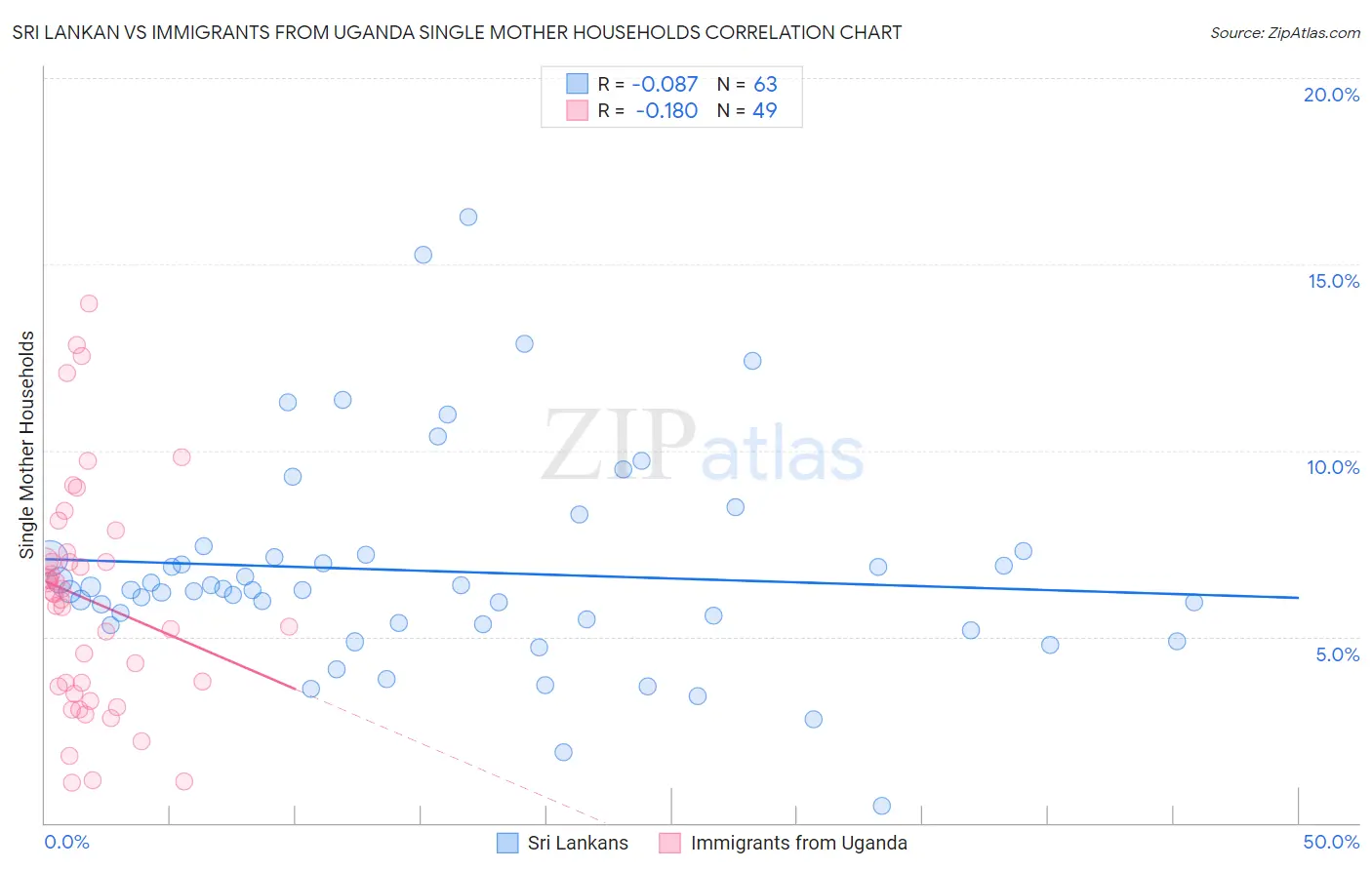 Sri Lankan vs Immigrants from Uganda Single Mother Households