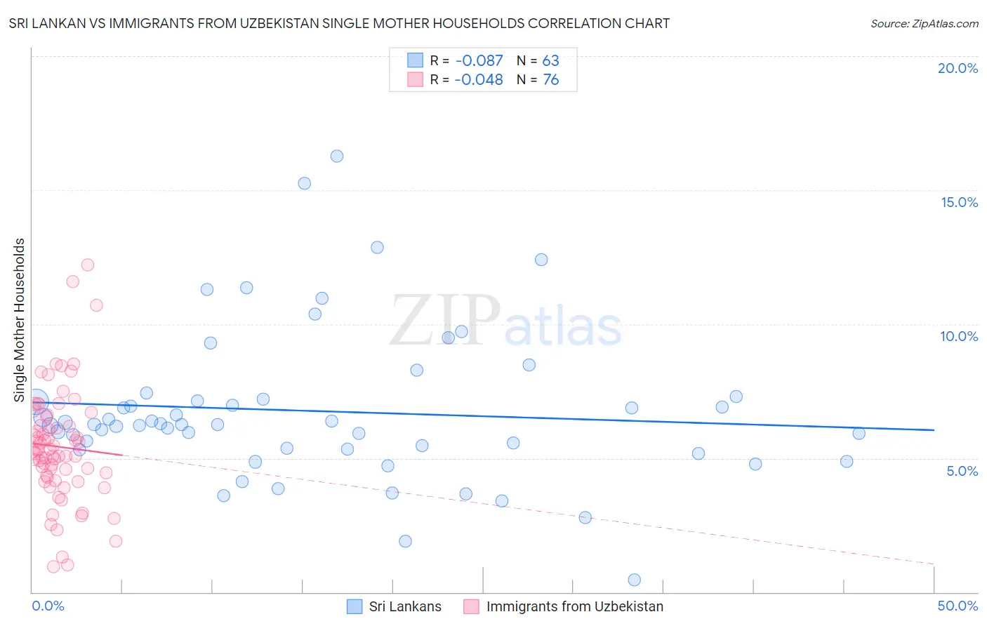 Sri Lankan vs Immigrants from Uzbekistan Single Mother Households