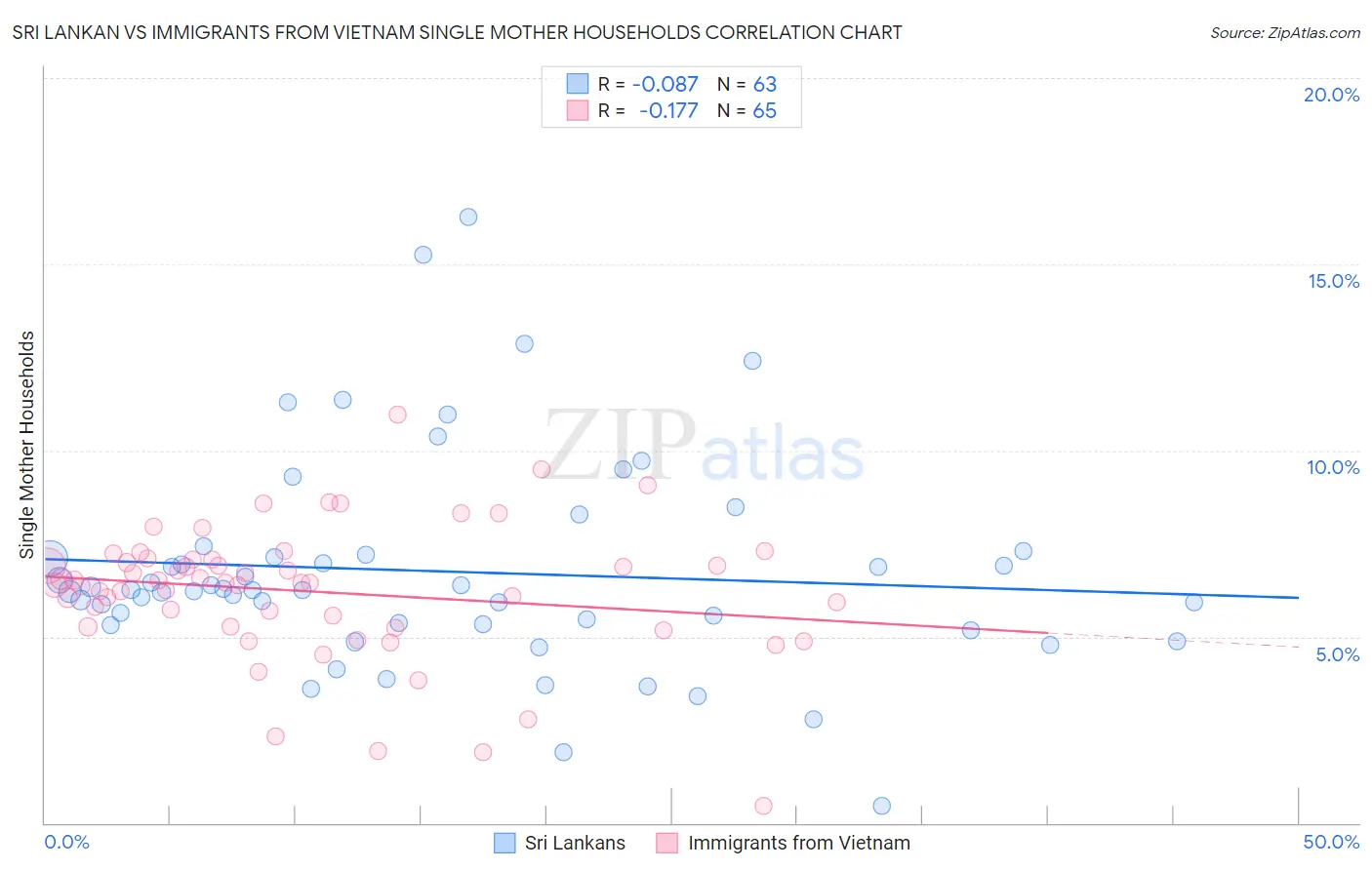 Sri Lankan vs Immigrants from Vietnam Single Mother Households