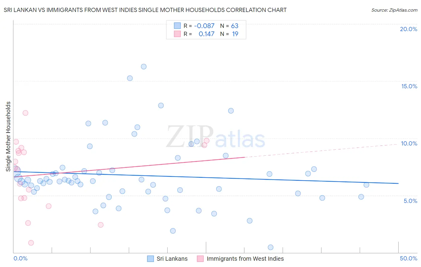 Sri Lankan vs Immigrants from West Indies Single Mother Households