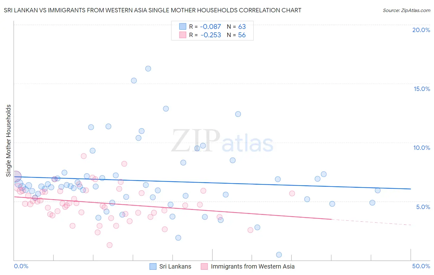 Sri Lankan vs Immigrants from Western Asia Single Mother Households