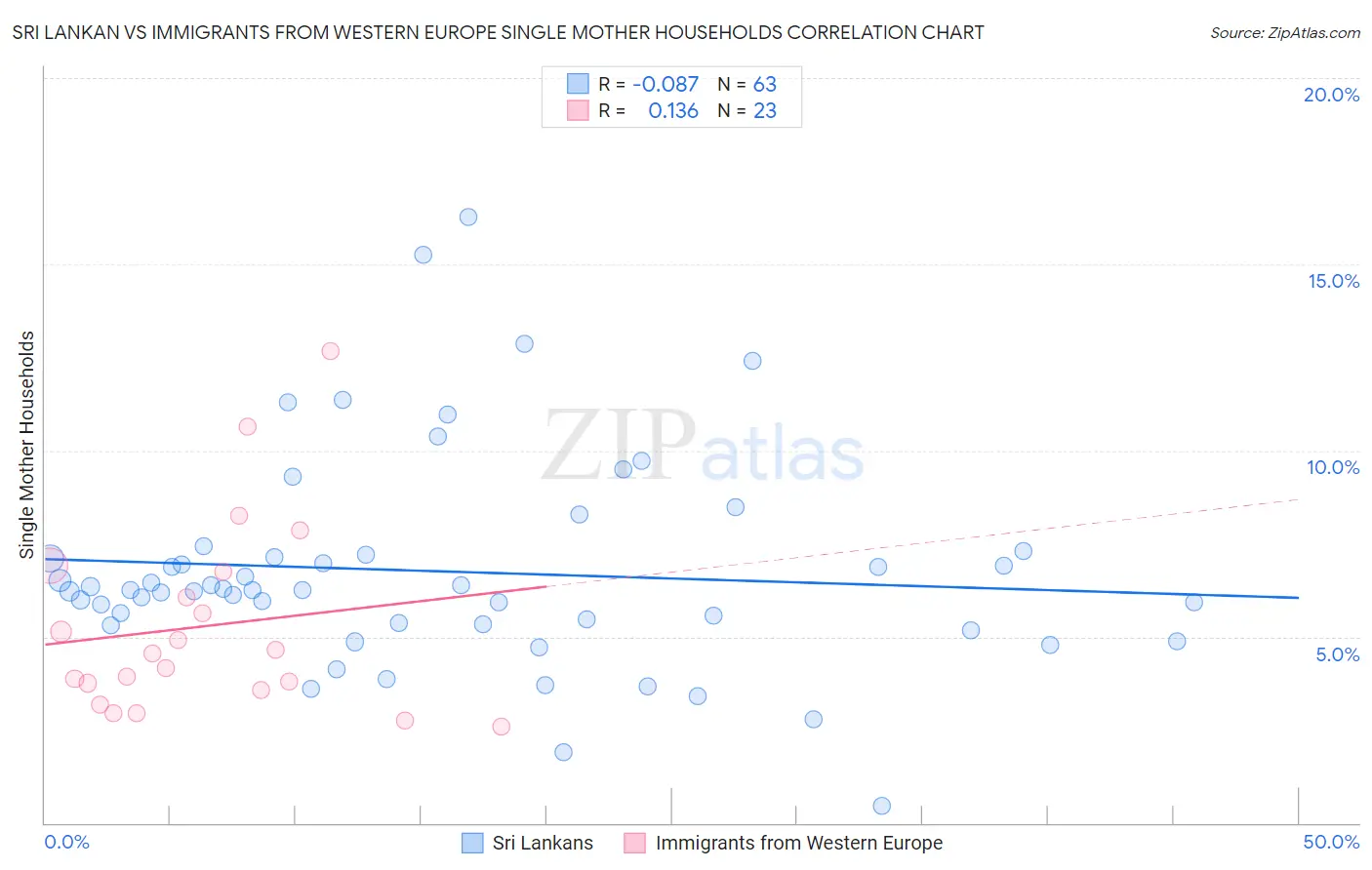 Sri Lankan vs Immigrants from Western Europe Single Mother Households