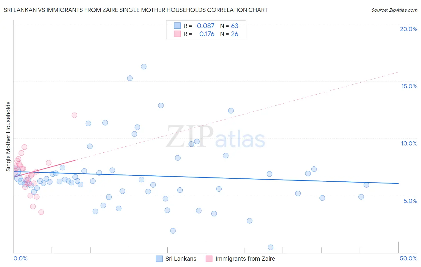 Sri Lankan vs Immigrants from Zaire Single Mother Households