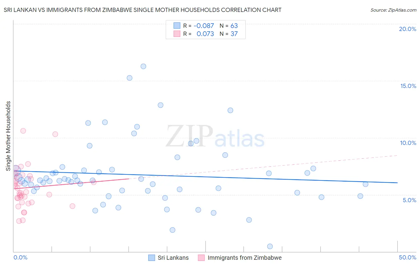 Sri Lankan vs Immigrants from Zimbabwe Single Mother Households