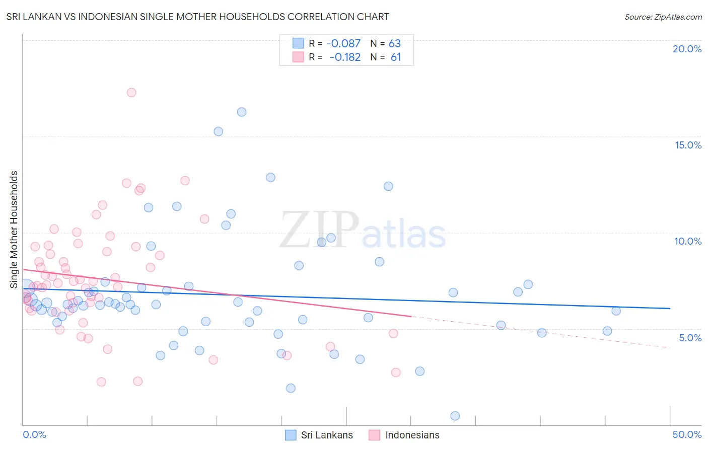 Sri Lankan vs Indonesian Single Mother Households