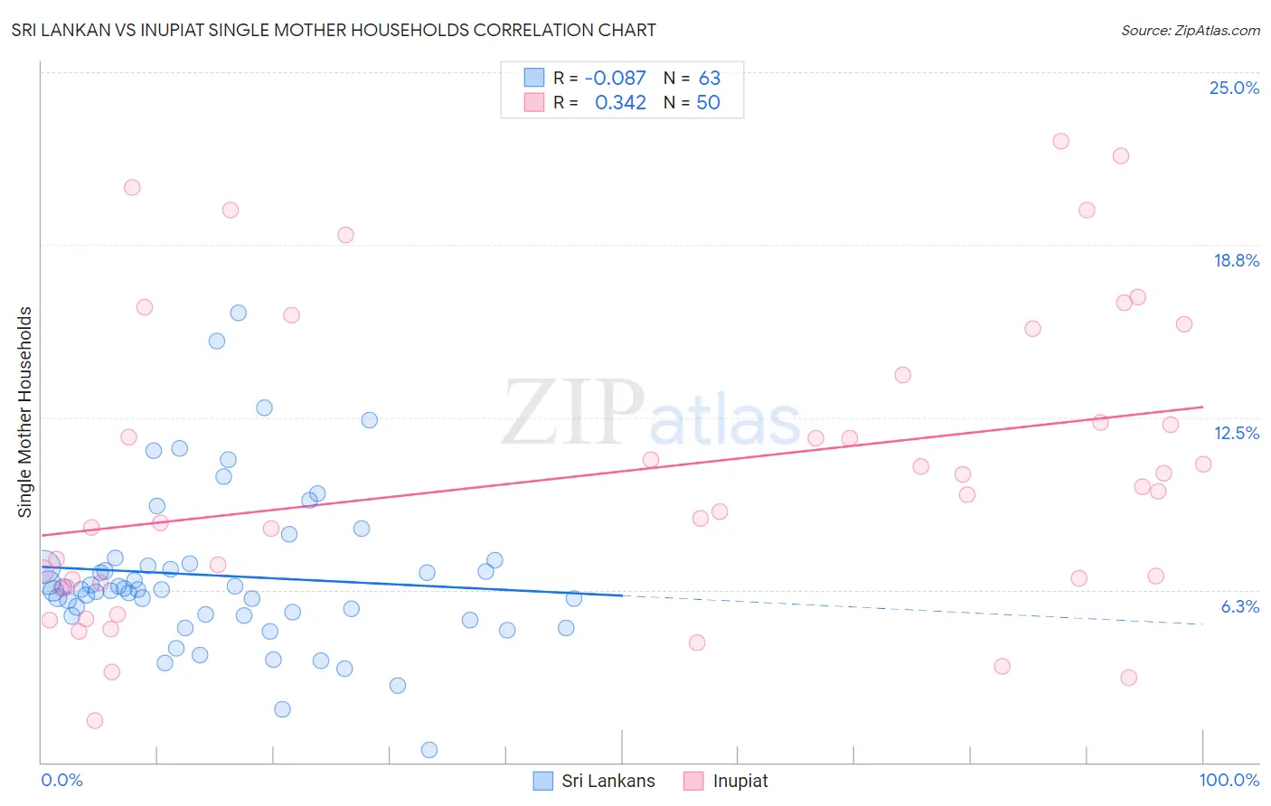 Sri Lankan vs Inupiat Single Mother Households